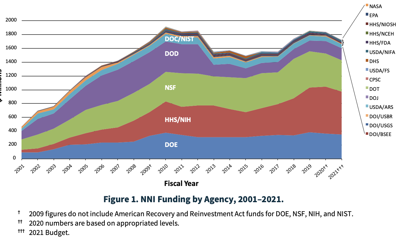 Chart of federal spending on the National Nanotechnology Initiative.