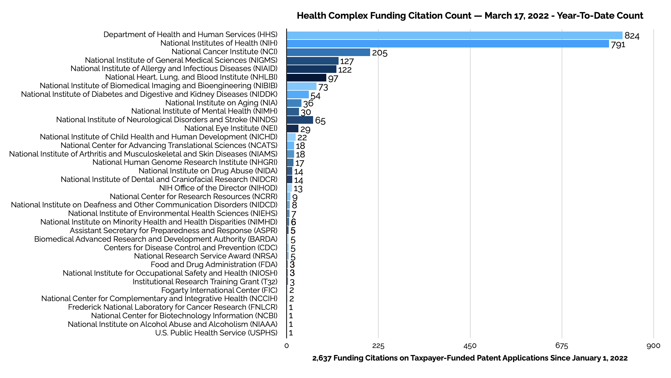 Bar chart presentation of the data in the citation count table that appears above.