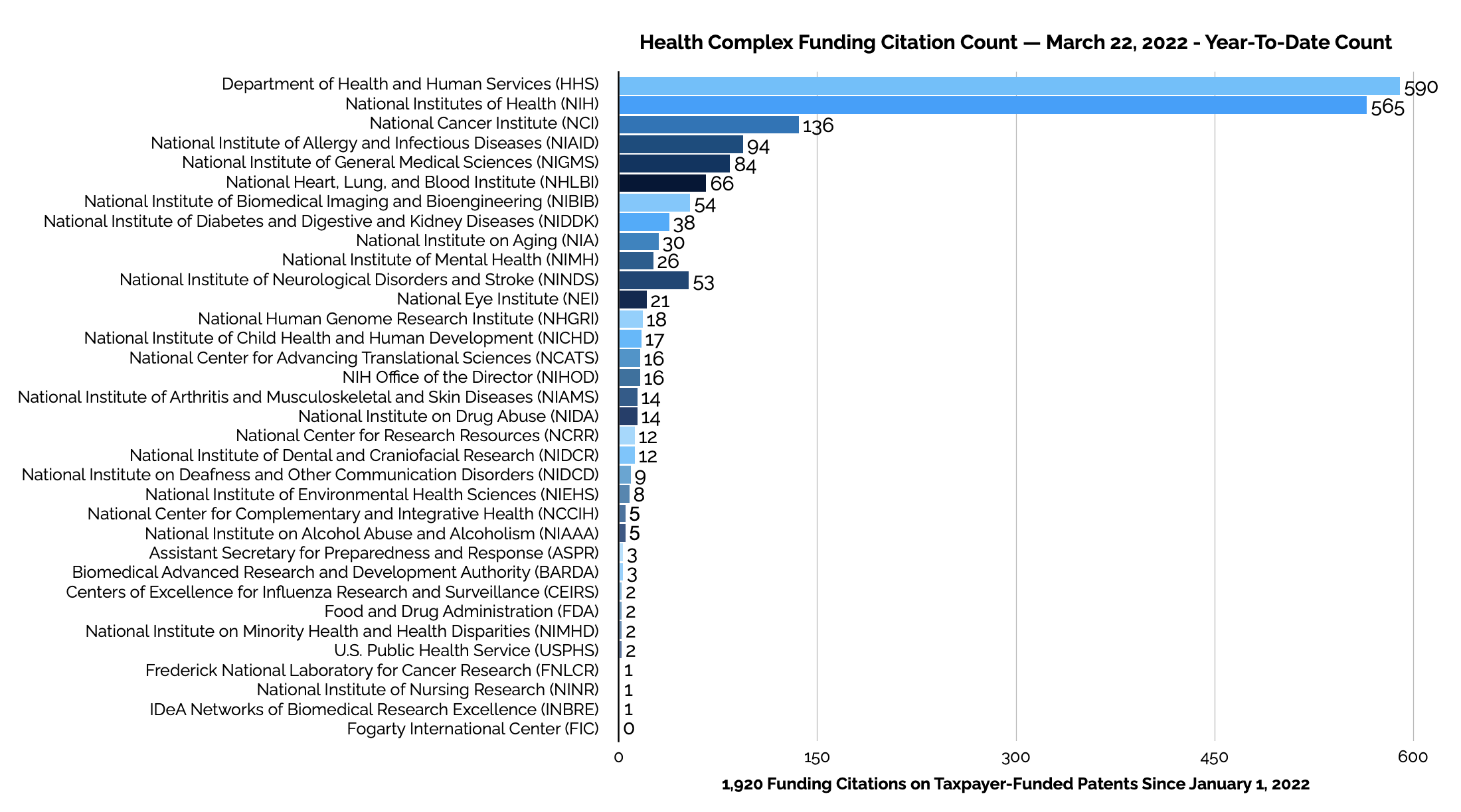 Bar chart presentation of the data in the citation count table that appears above.