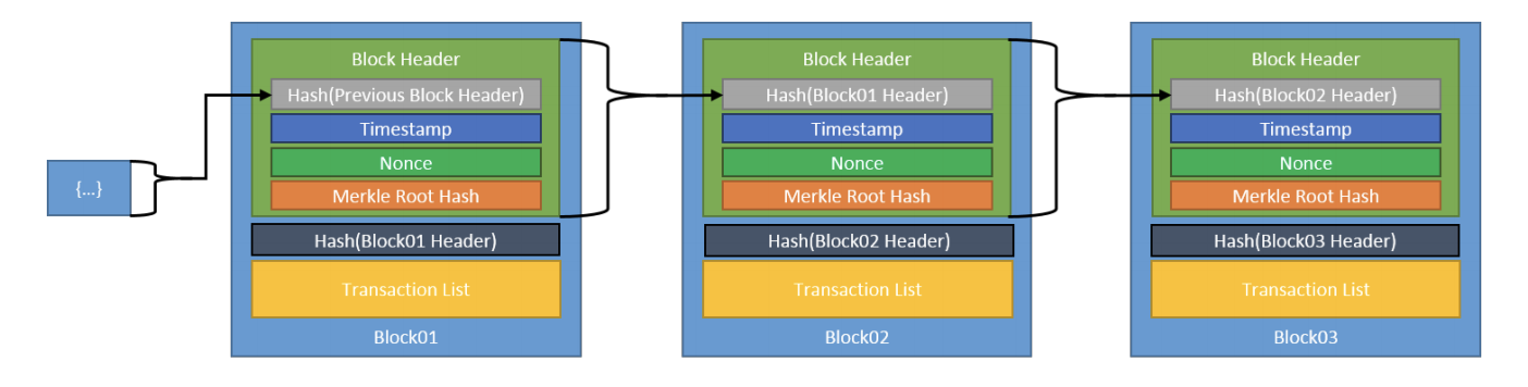 An illustration of the blocks in a blockchain.