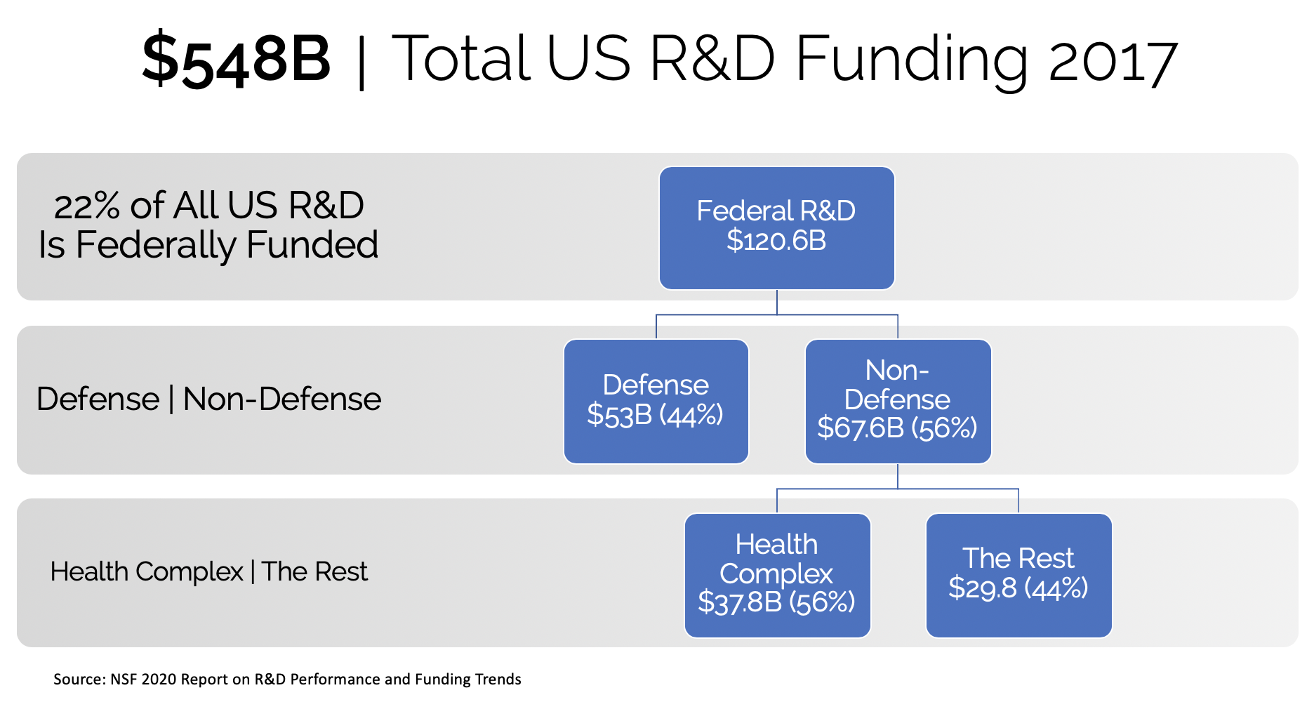 A breakdown of federal research and development funding by research area.